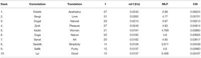 A Semantic Analysis of the Concept of Beauty (Güzellik) in Turkish Language: Mapping the Semantic Domains